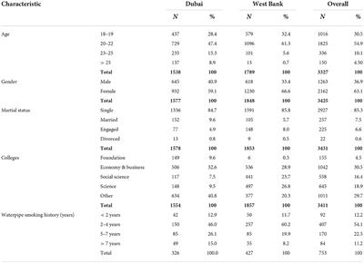 Prevalence of smoking (cigarette and waterpipe) and its association with obesity/overweight in UAE and Palestine